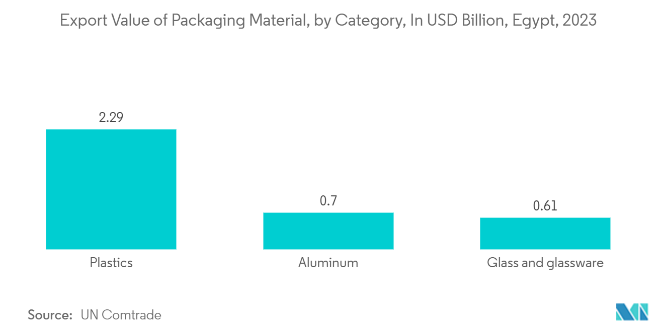 Egypt Plastic Packaging Films Market: Export Value of Packaging Material, by Category, In USD Billion, Egypt, 2023