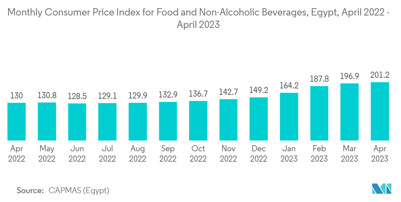 Egypt Plastic Packaging Films Market: Monthly Consumer Price Index for Food and Non-Alcoholic Beverages, Egypt, April 2022 - April 2023