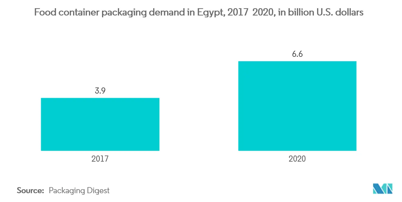 Egypt Plastic Packaging Market 