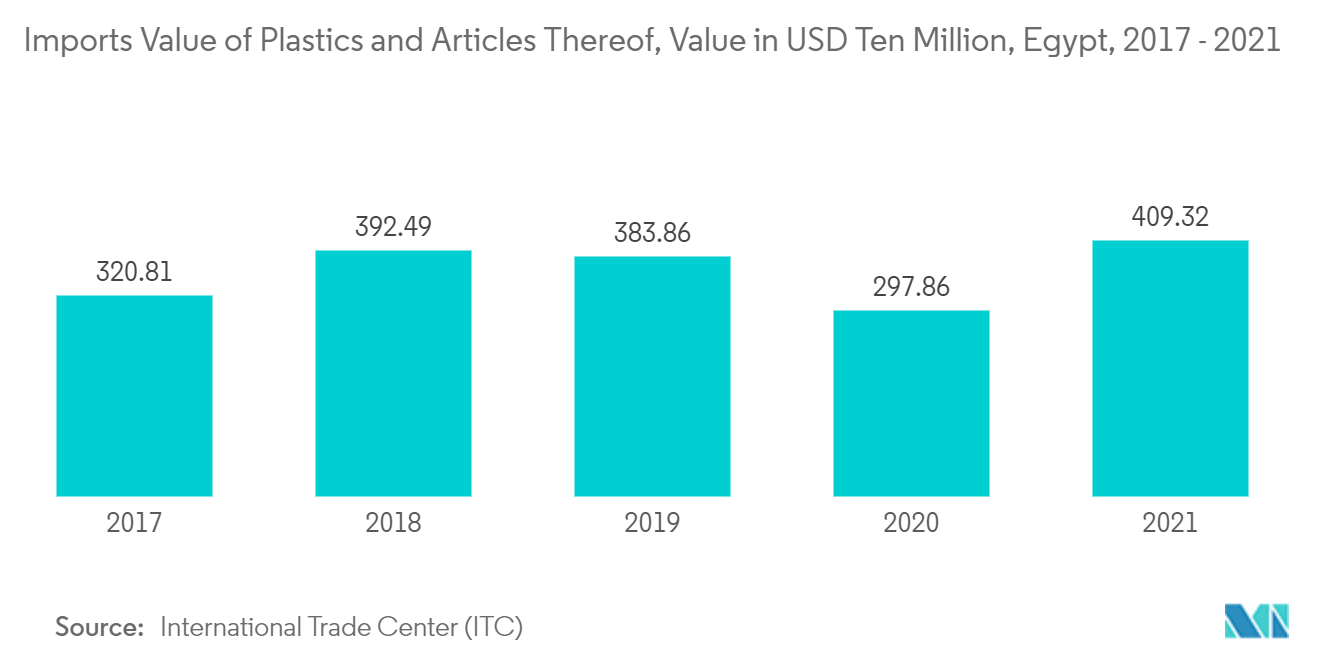 Egypt Plastic Packaging Market: Imports Value of Plastics and Articles Thereof, Value in USD Ten Million, Egypt, 2017 - 2021