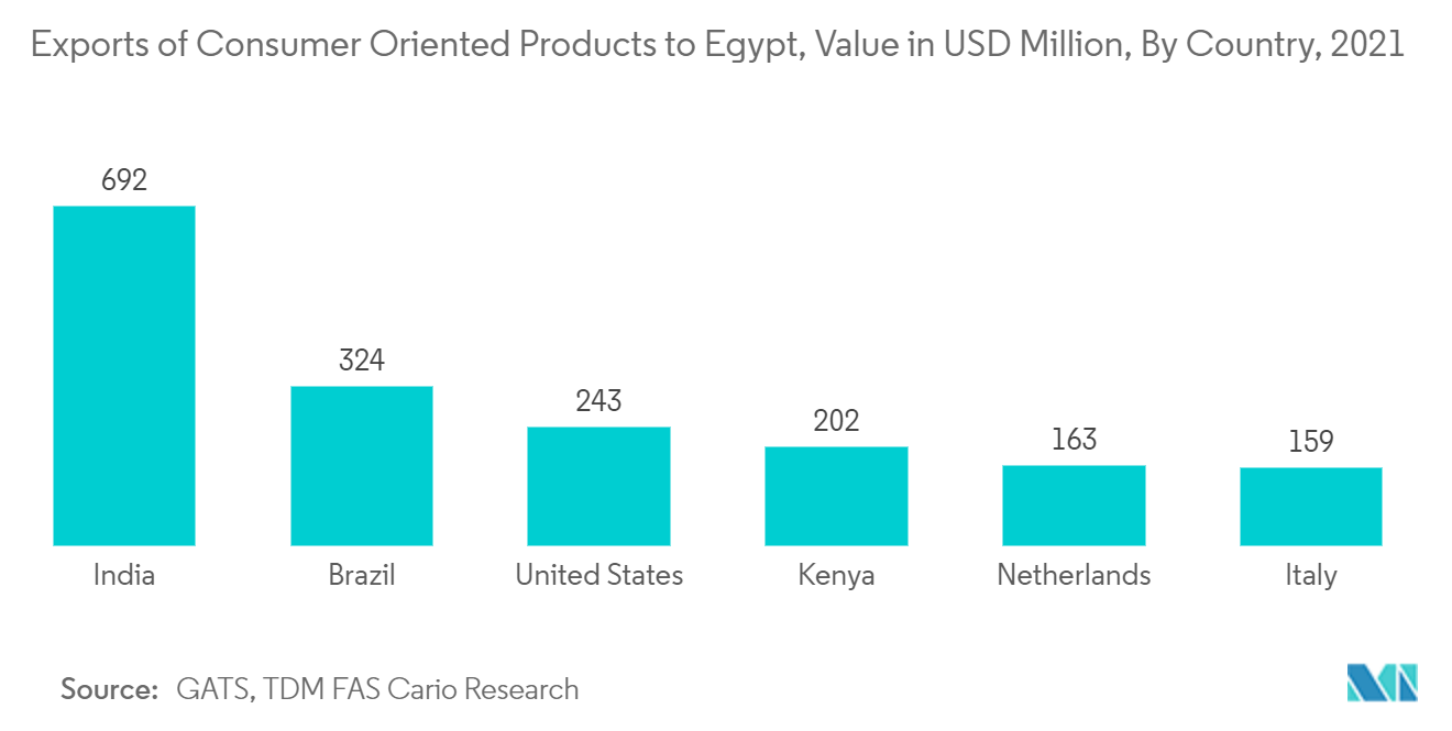 Mercado de envases de plástico de Egipto exportaciones de productos orientados al consumo a Egipto, valor en millones de dólares, por país, 2021