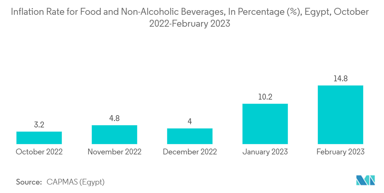 Egypt Plastic Packaging Market: Inflation Rate for Food and Non-Alcoholic Beverages, In Percentage (%), Egypt, October 2022-February 2023