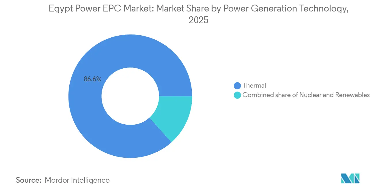 Ägypten Strom-EPC-Markt Marktanteil nach Stromerzeugungstechnologie, 2025