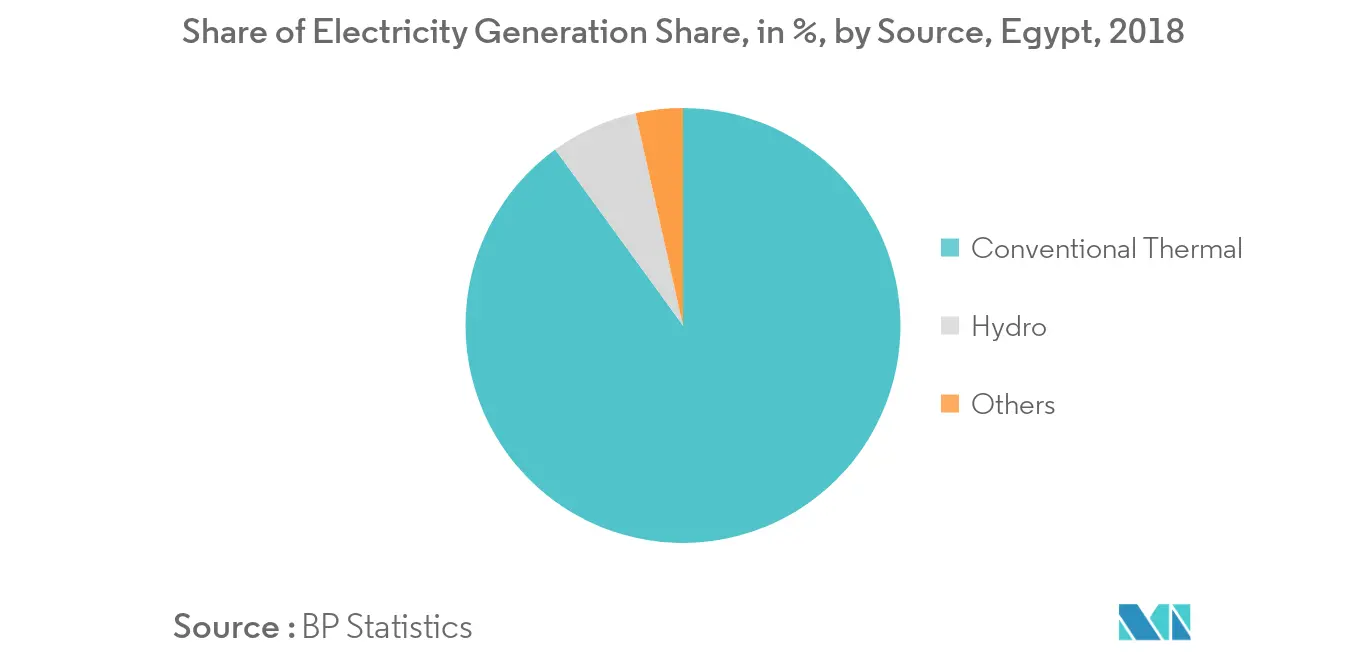 Egypt Power EPC Market- Share of Electricity Generation