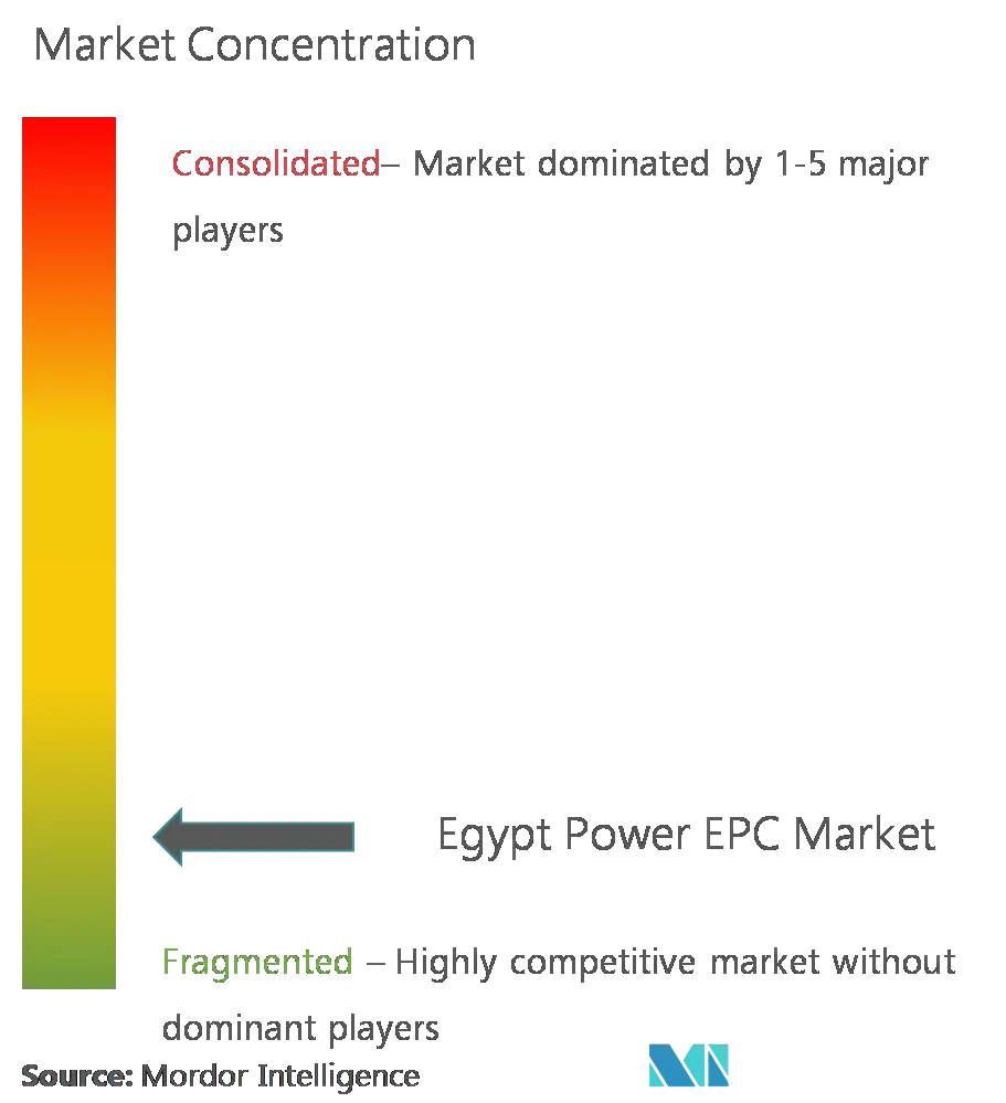 Market Concentration- Egypt Power EPC Market.png