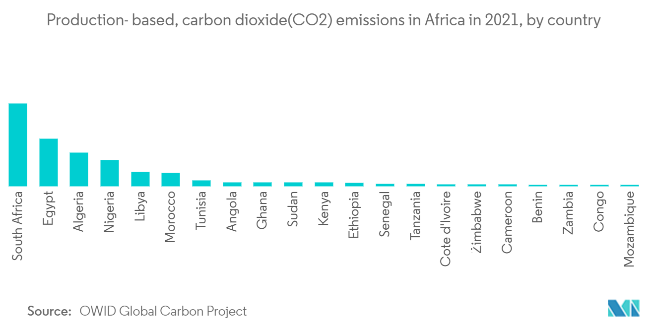 エジプトのプレハブ木造建築市場 - 生産量ベース、2021年のアフリカの二酸化炭素(CO2)排出量（国別 