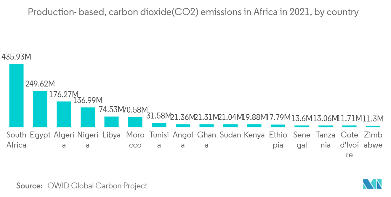 CO2 Emissions-trend2