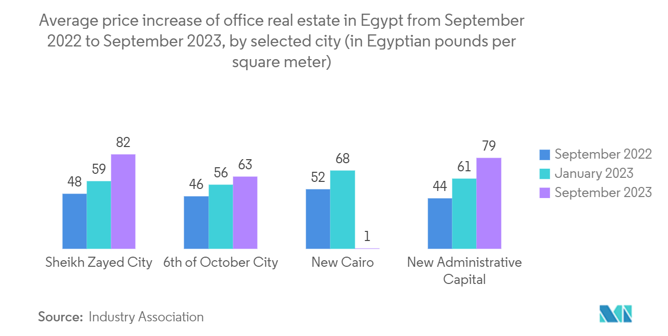 Egypt Real Estate Brokerage Market: Average price increase of office real estate in Egypt from September 2022 to September 2023, by selected city (in Egyptian pounds per square meter)