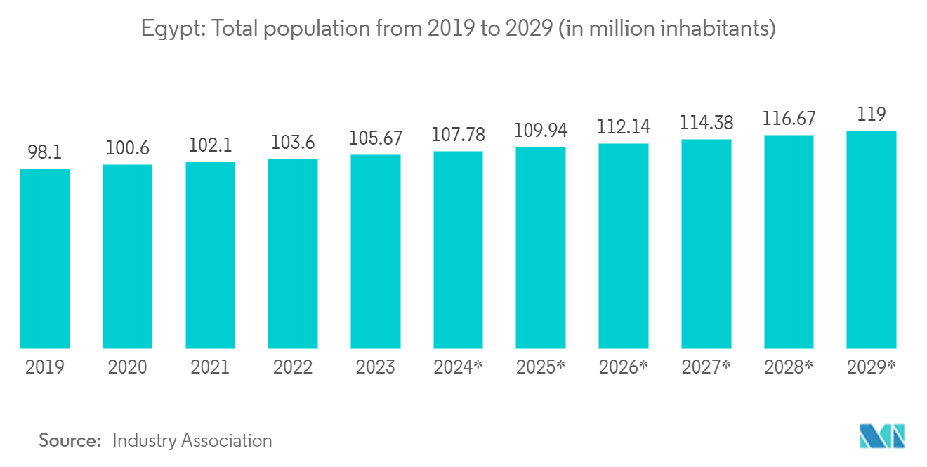 Egypt Real Estate Brokerage Market: Total population from 2019 to 2029 (in million inhabitants)