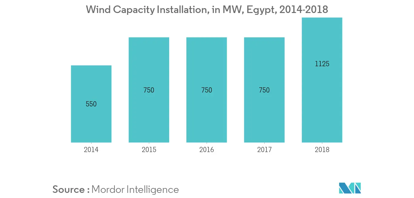 Egypt Renewable Energy Market