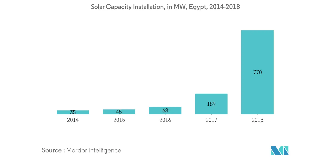 Egypt Renewable Energy Market