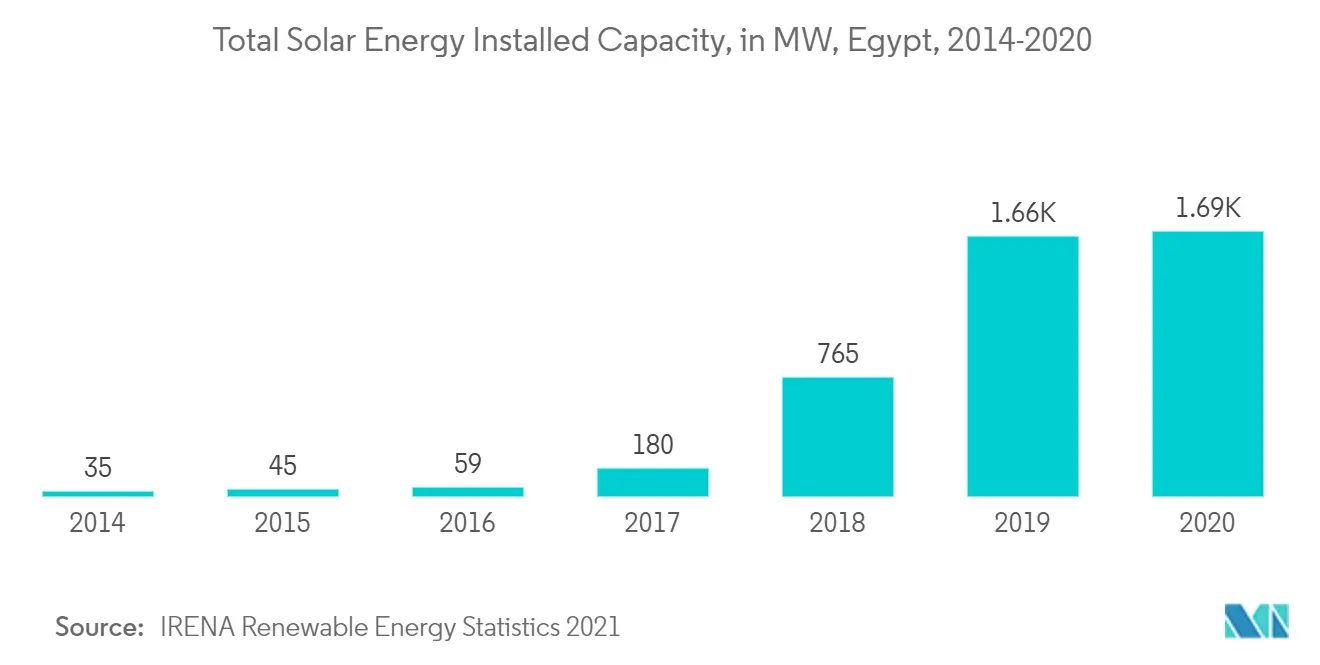 Egypt Renewable Energy Market - Total Solar Energy Installed Capacity