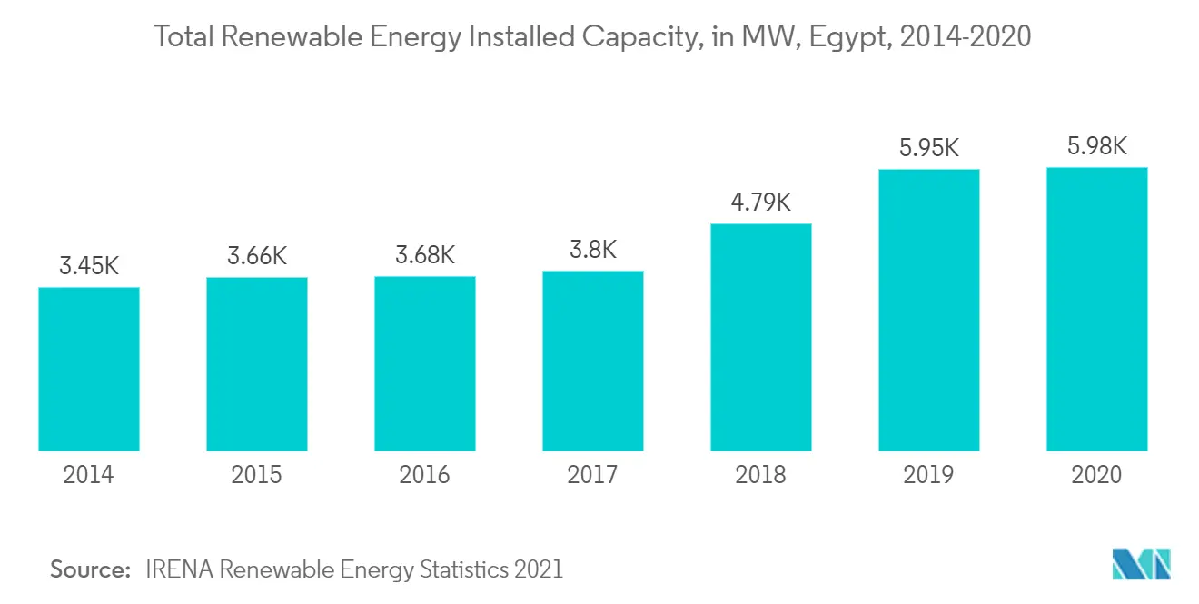 Egypt Renewable Energy Market - Total Renewable Energy Installed Capacity
