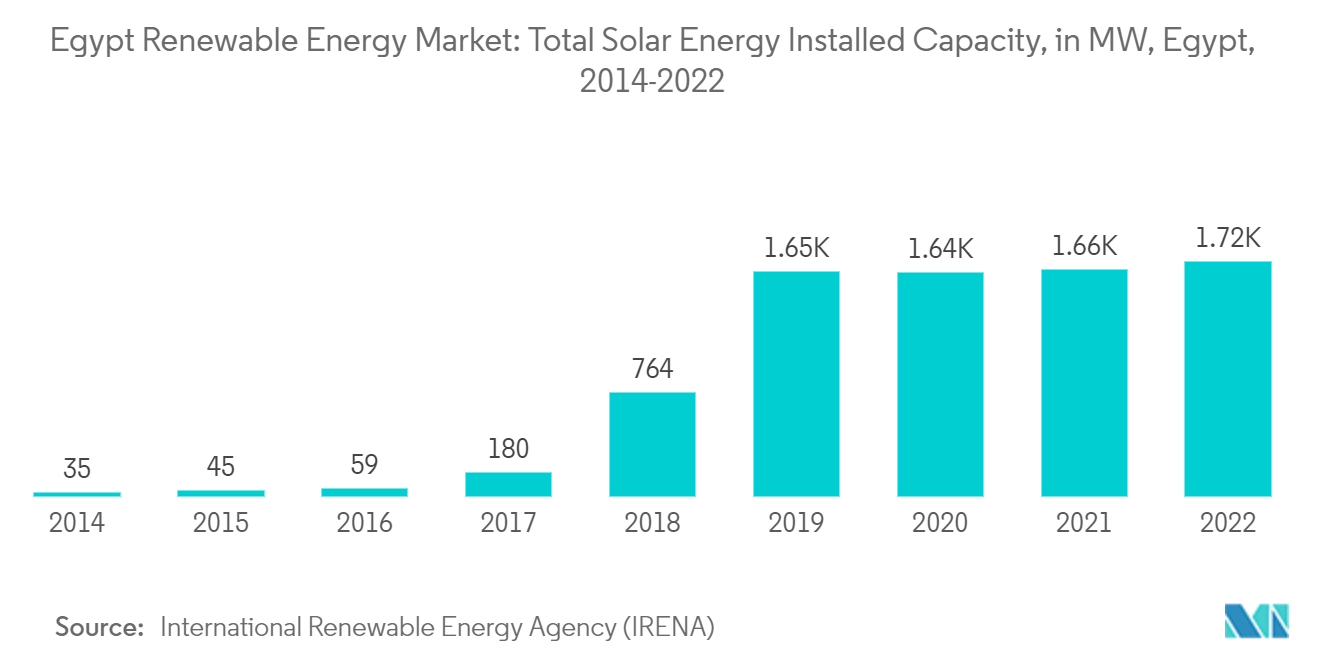이집트 재생 에너지 시장: 총 태양 에너지 설치 용량(MW, 이집트, 2014-2022)