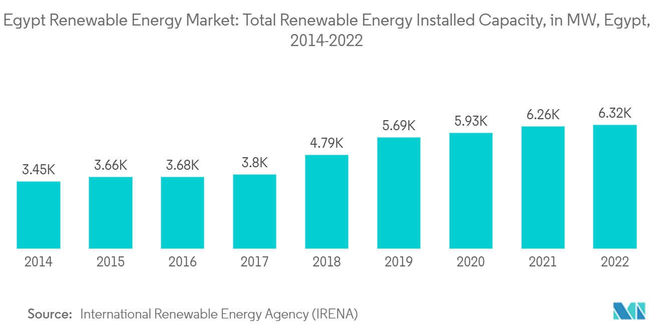Egypt Renewable Energy Market: Total Renewable Energy Installed Capacity, in MW, Egypt, 2014-2022