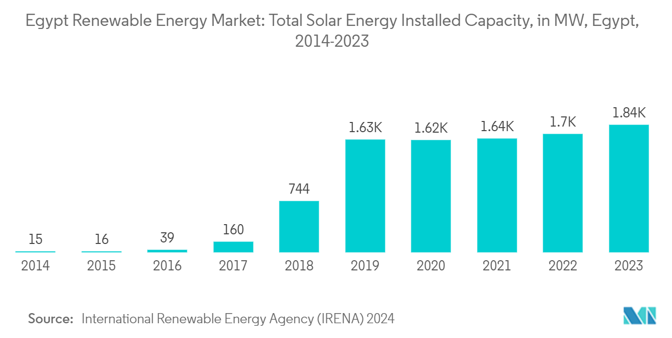 Egypt Renewable Energy Market: Total Solar Energy Installed Capacity, in MW, Egypt, 2014-2023