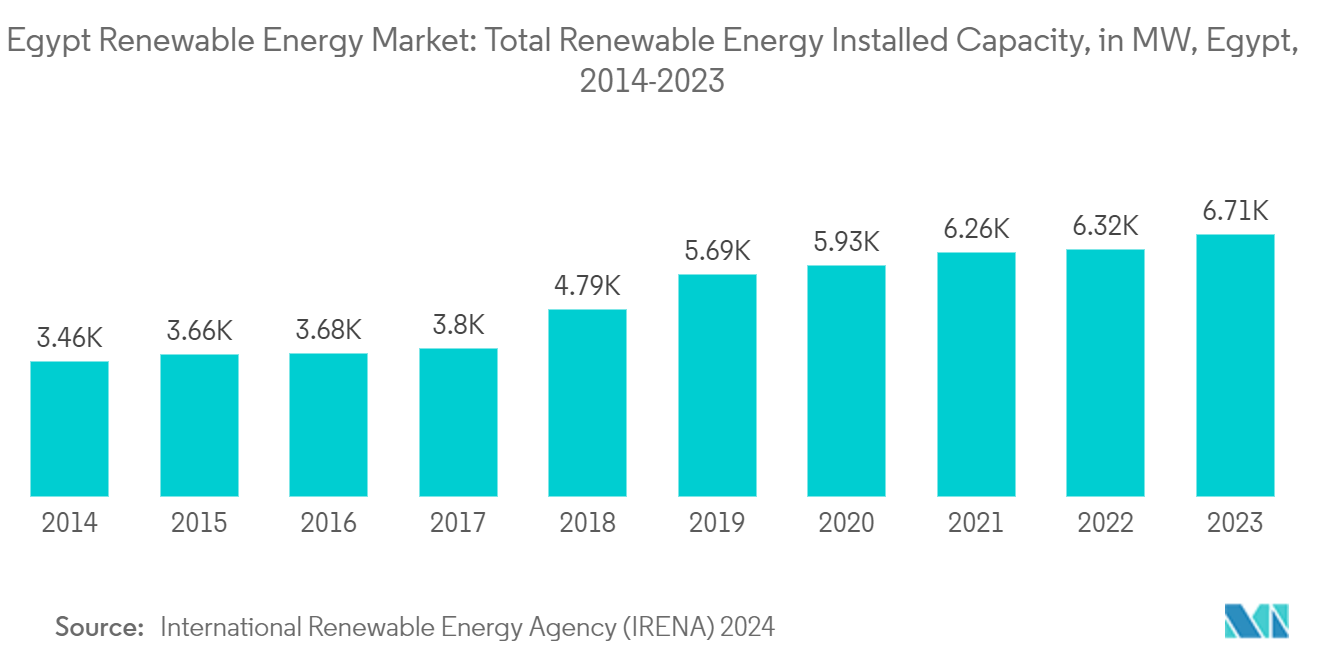 Egypt Renewable Energy Market: Total Renewable Energy Installed Capacity, in MW, Egypt, 2014-2023