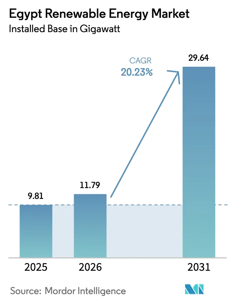 Egypt Renewable Energy Market (2025 - 2030)