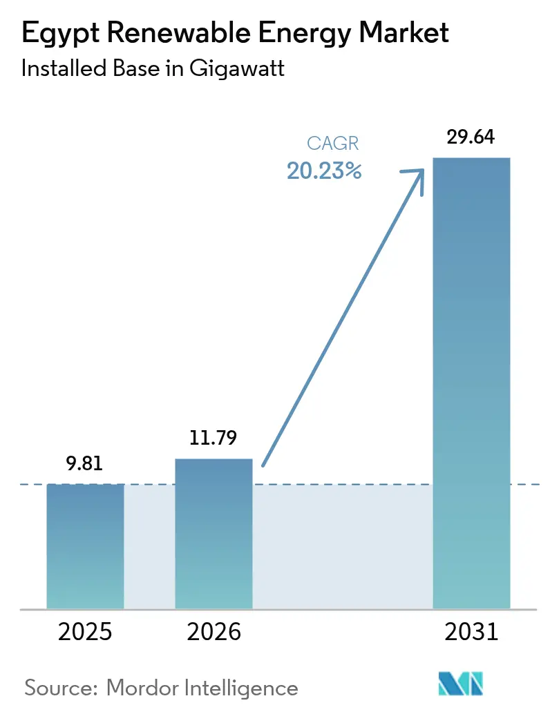 Egypt Renewable Energy Market (2025 - 2030)