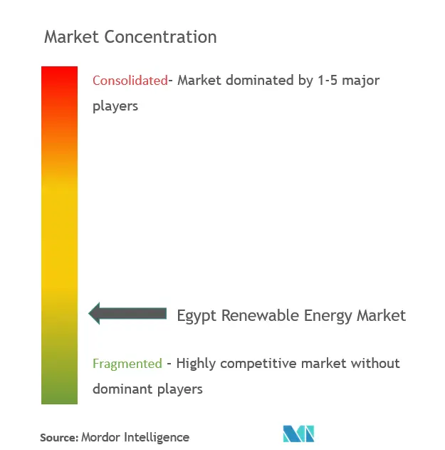 Market Concentration - Egypt Renewable Energy Market.PNG