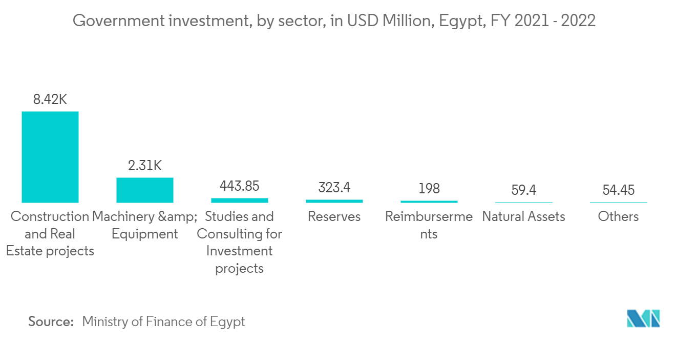 Egypt Residential Construction Market: Government investment, by sector, in USD Million, Egypt, FY 2021 - 2022