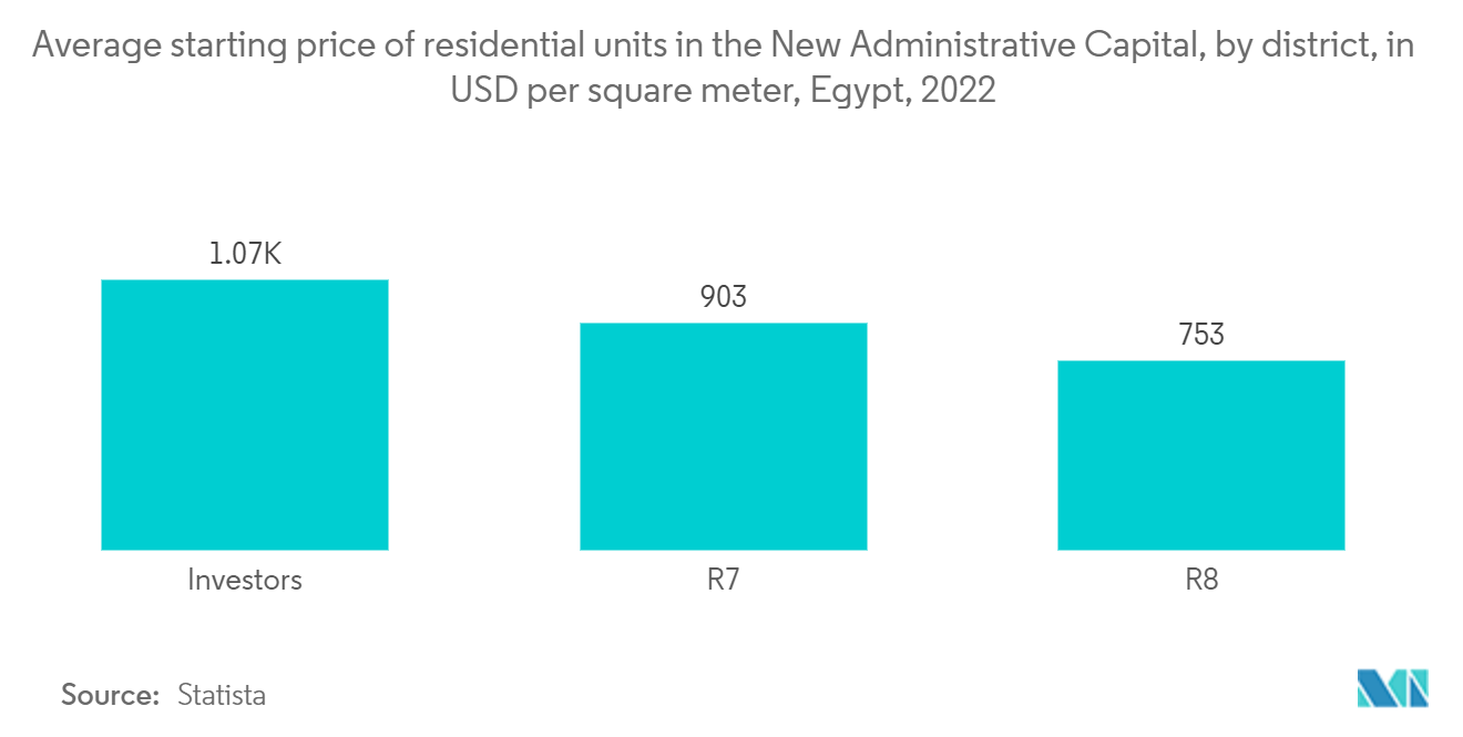 Egypt Residential Construction Market: Average starting price of residential units in the New Administrative Capital, by district, in USD per square meter, Egypt, 2022