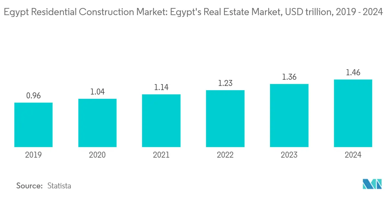 Egypt Residential Construction Market: Egypt's Real Estate Market, USD trillion