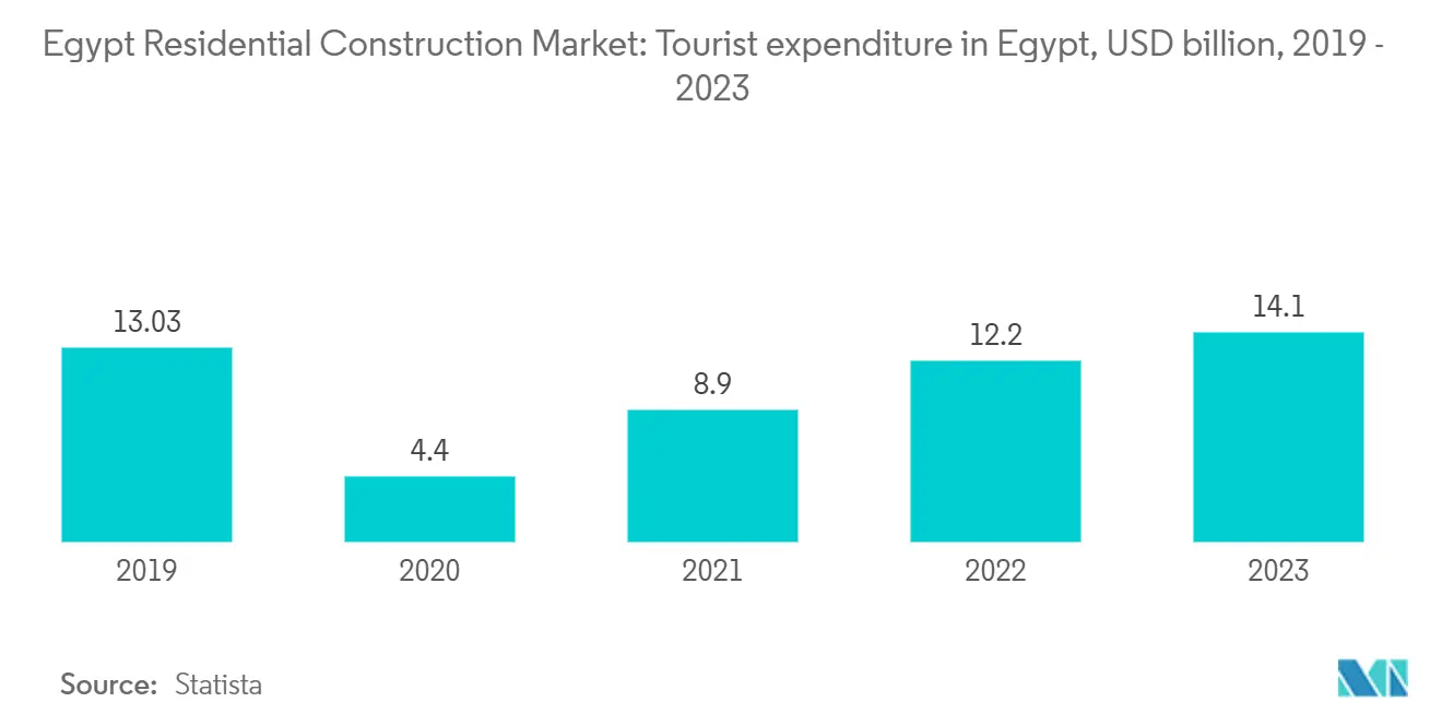 Egypt Residential Construction Market: Tourist expenditure in Egypt, USD billion