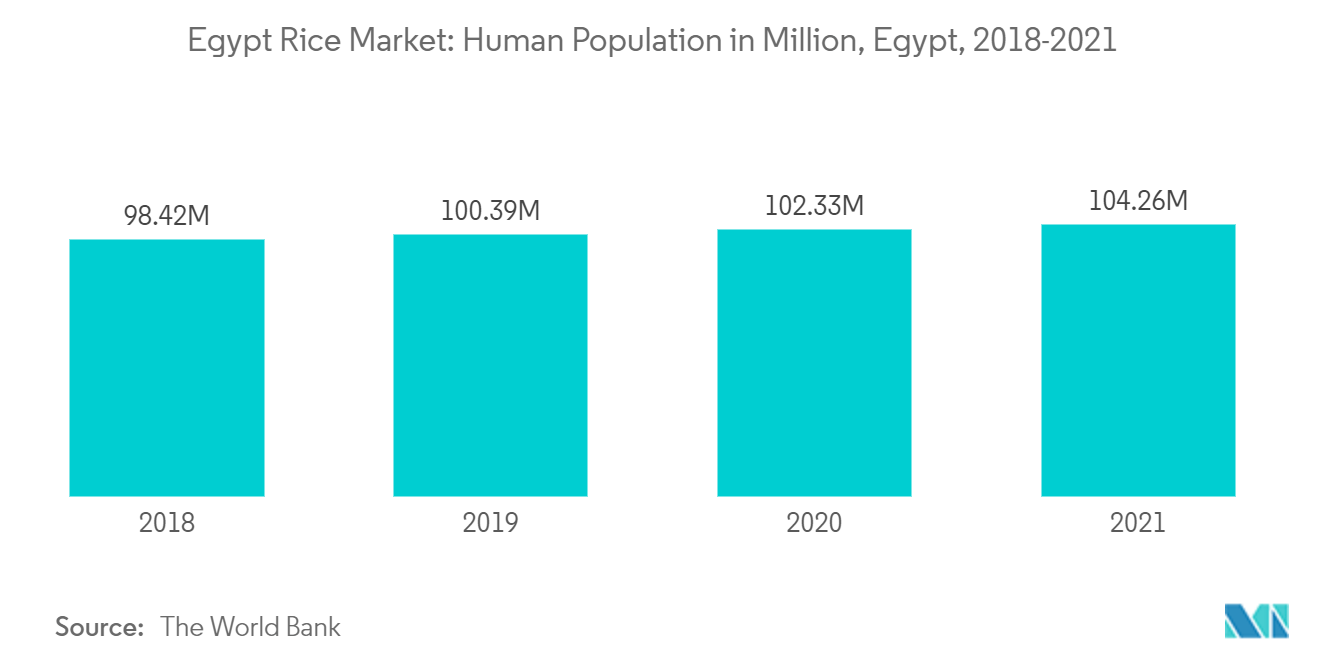 Mercado de Arroz do Egito: População, Egito, 2018-2021