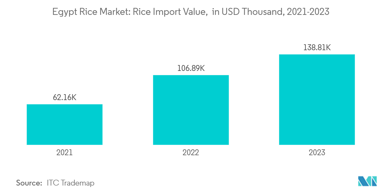 Egypt Rice Market: Rice Import Value,  in USD Thousand, 2021-2023