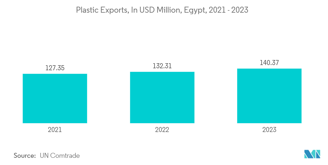 Egypt Rigid Plastic Packaging Market: Plastic Exports, In USD Million, Egypt, 2021 - 2023