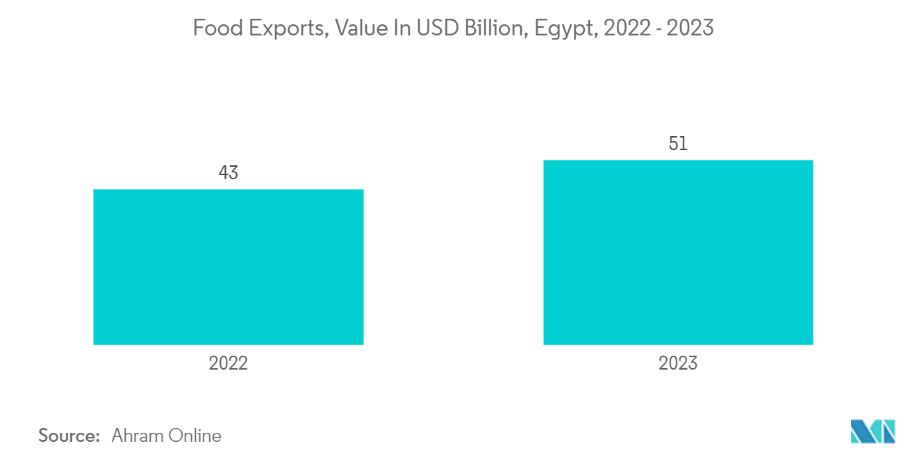 Egypt Rigid Plastic Packaging Market: Food Exports, Value In USD Billion, Egypt, 2022 - 2023