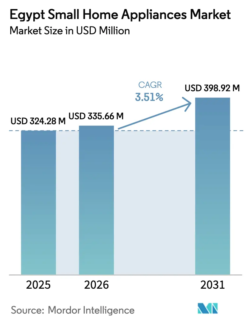 Egypt Small Home Appliances Market (2026 - 2031)