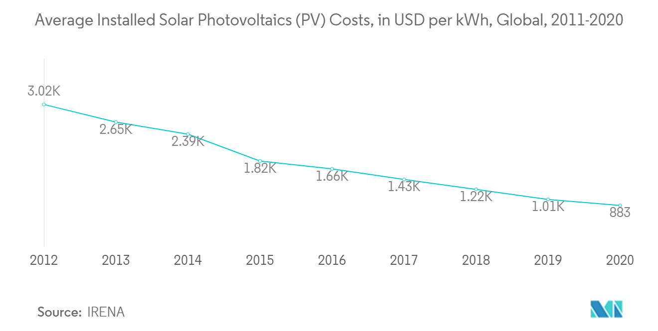 Egypt Solar Energy Market - Average Installed Solar Photovoltaic (PV) Costs