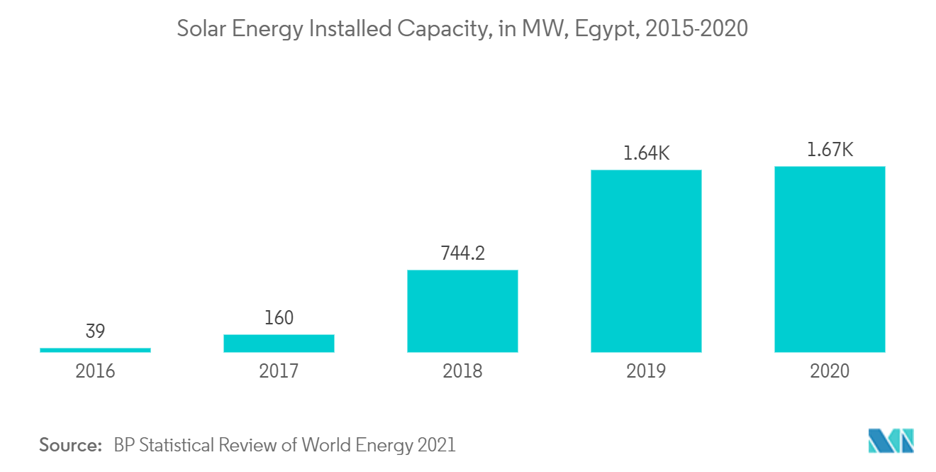 Egypt Solar Energy Market - Solar Energy Installed Capacity