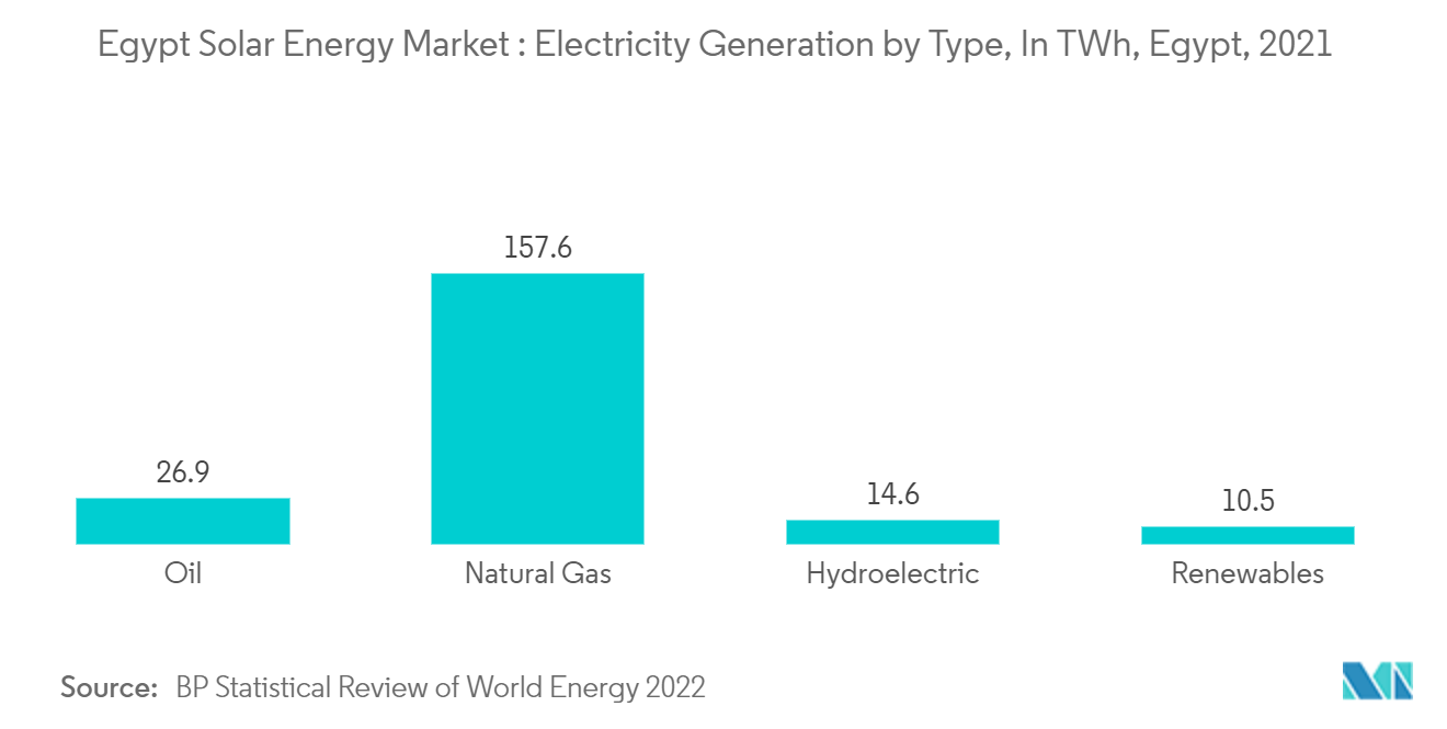 Mercado de energia solar do Egito geração de eletricidade por tipo, em TWh, Egito, 2021