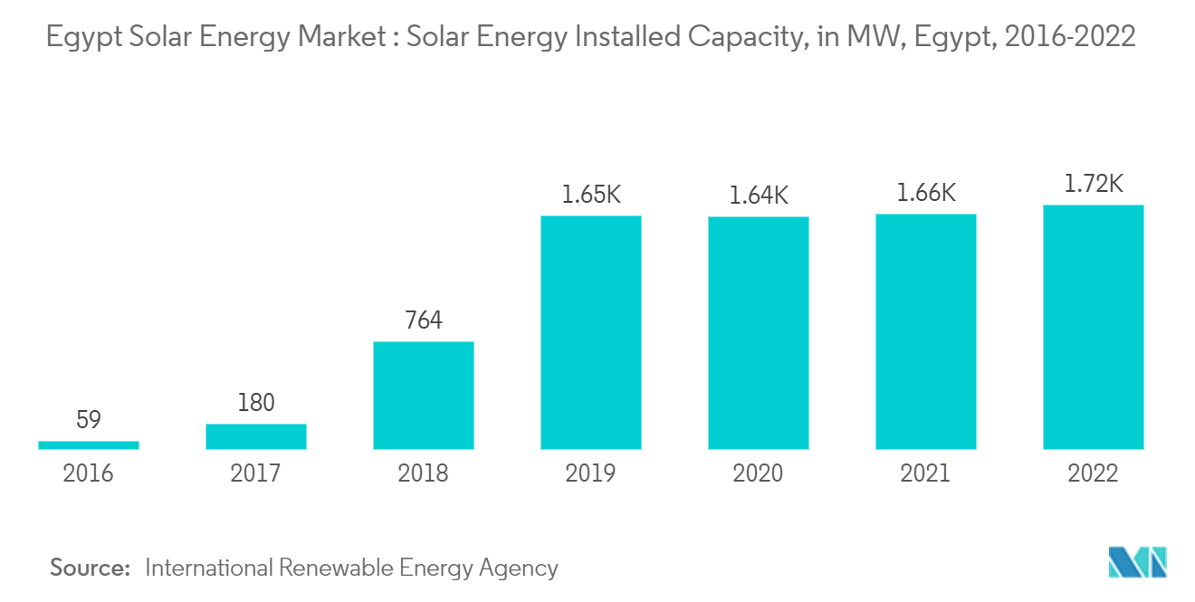 Рынок солнечной энергии Египта установленная мощность солнечной энергии, в МВт, Египет, 2016–2022 гг.