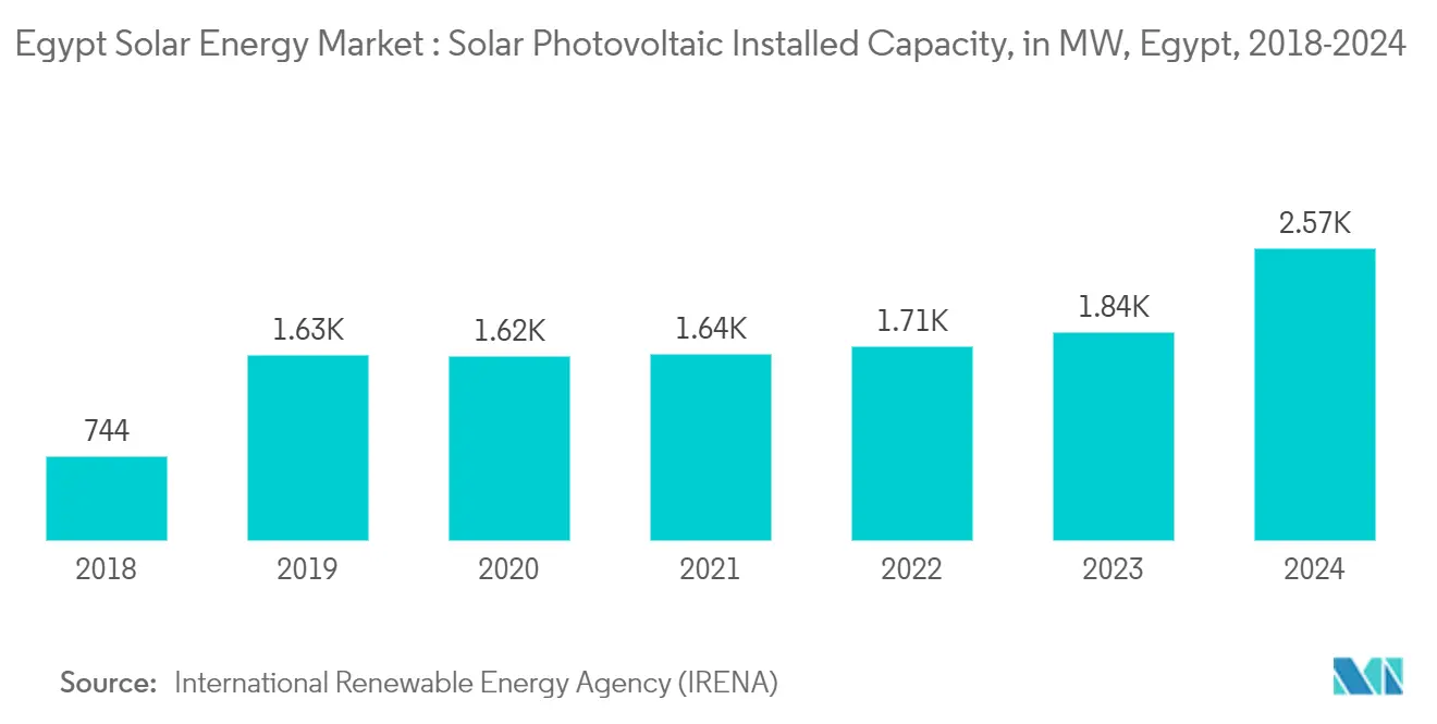 Egypt Solar Energy Market : Solar Photovoltaic Installed Capacity, in MW, Egypt, 2018-2024
