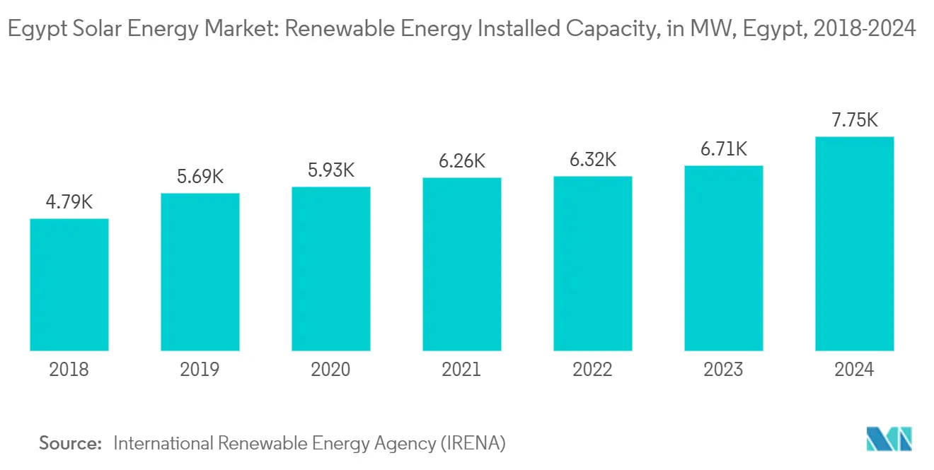 Egypt Solar Energy Market: Renewable Energy Installed Capacity, in MW, Egypt, 2018-2024