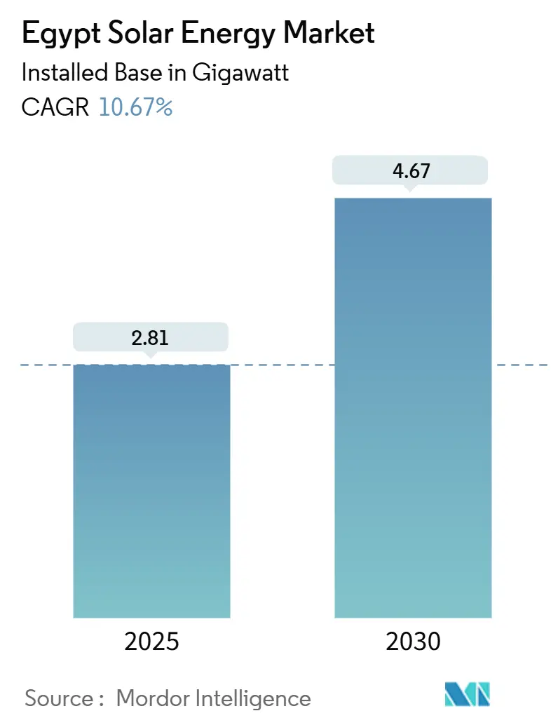 Egypt Solar Energy Market Summary