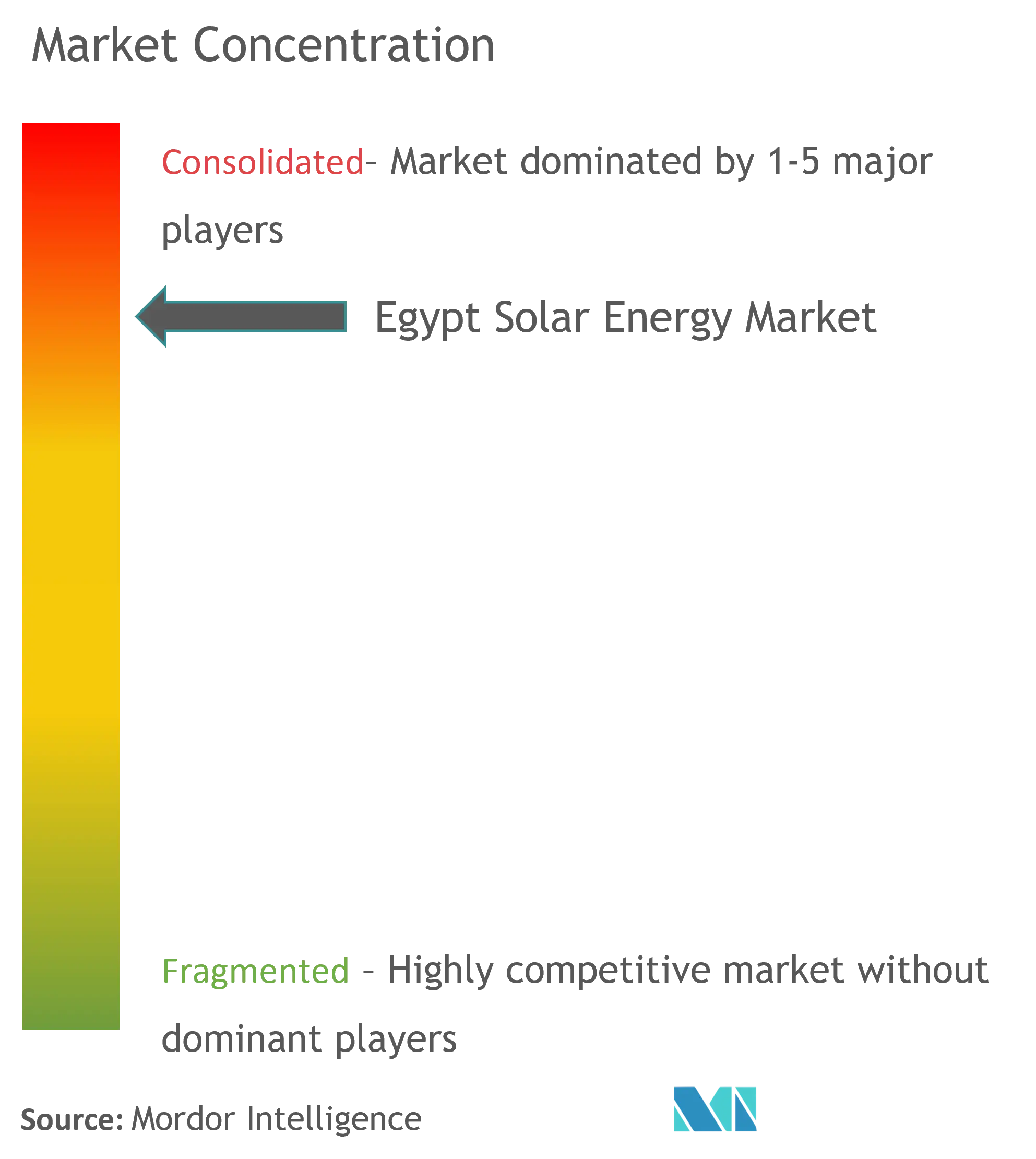 Market Concentration - Egypt Solar Energy Market.png