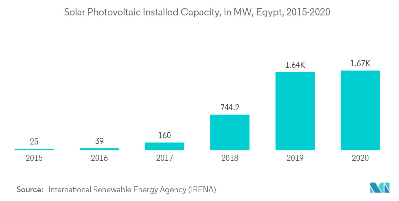Egypt Solar Photovoltaic Market Key Trends