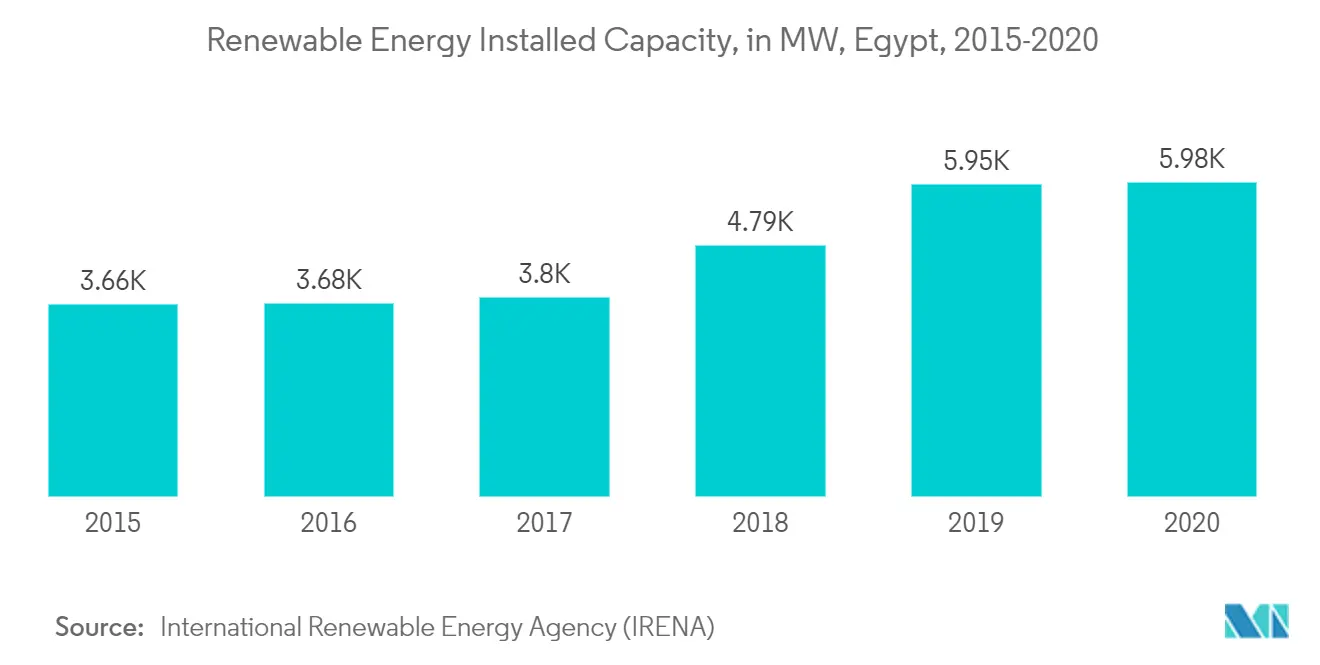 Egypt Solar Photovoltaic Market Growth Rate