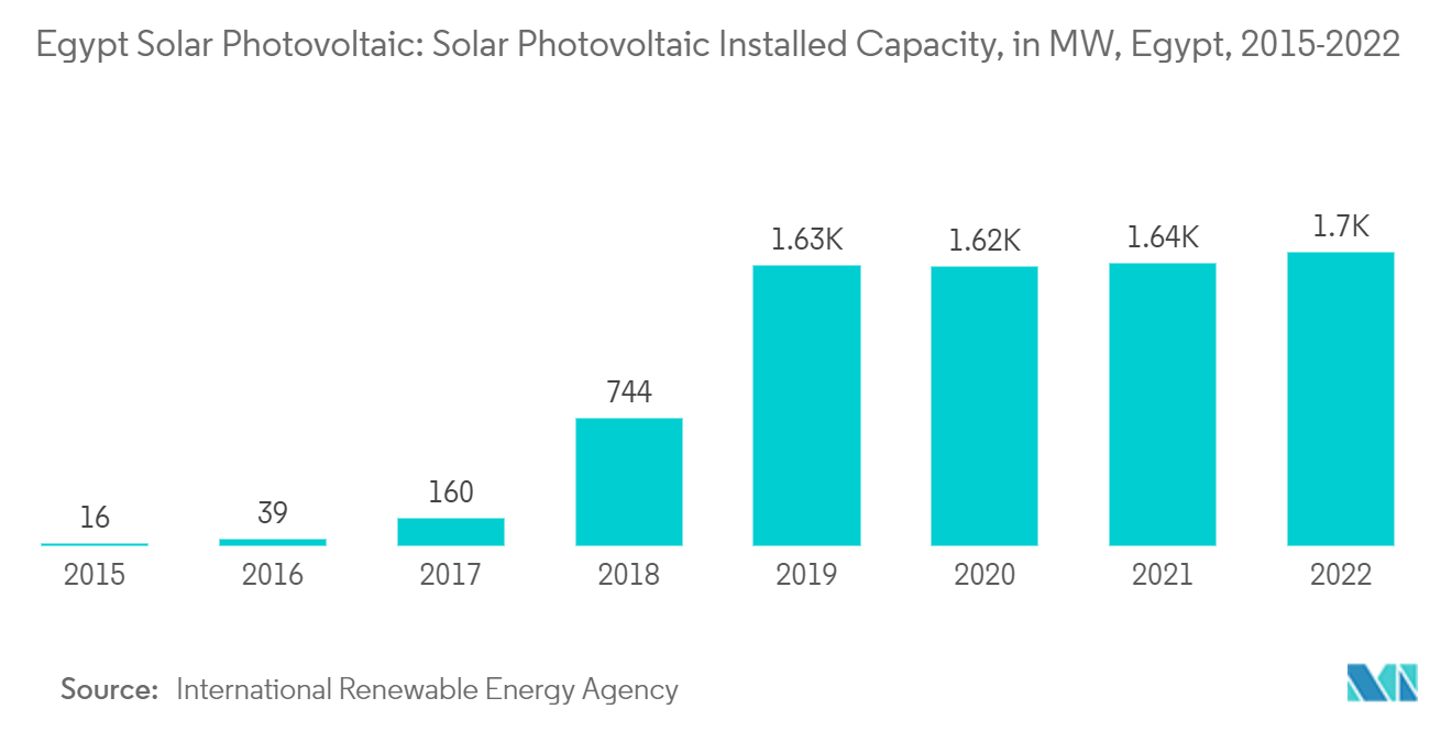 سوق الطاقة الشمسية الكهروضوئية في مصر - القدرة المركبة للطاقة الشمسية الكهروضوئية