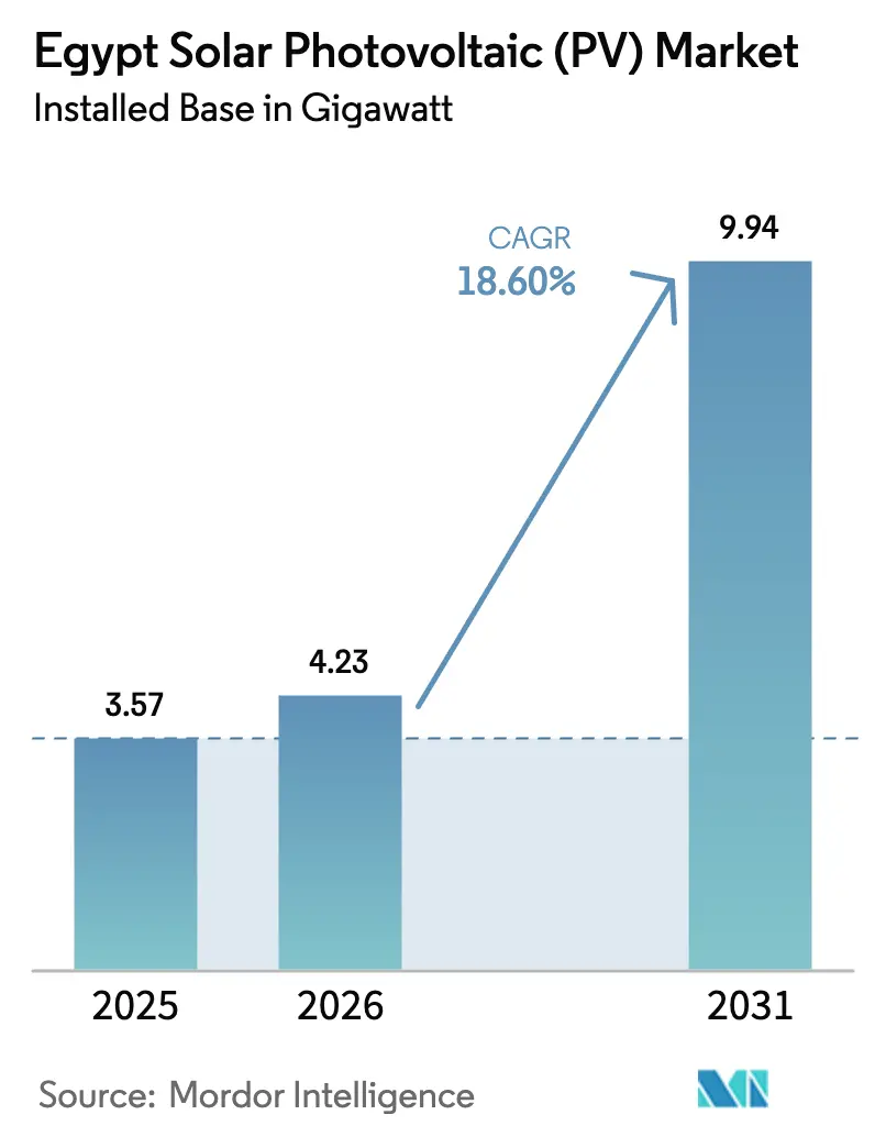 Egypt Solar Photovoltaic (PV) Market (2025 - 2030)