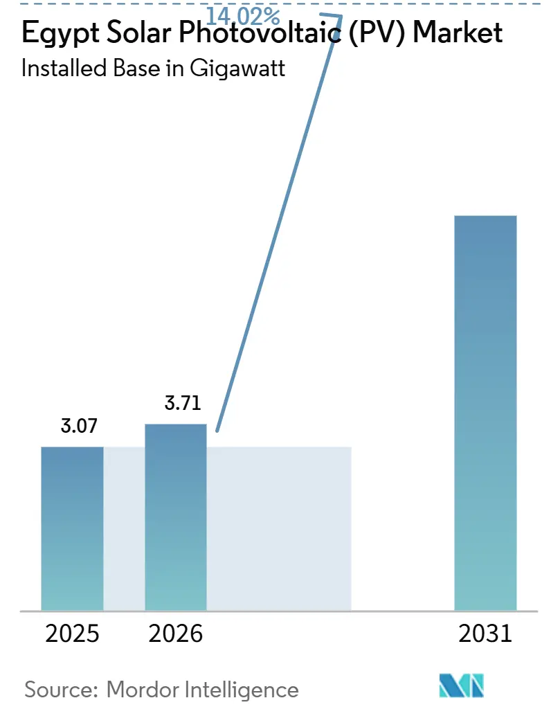 Egypt Solar Photovoltaic (PV) Market (2026 - 2031)
