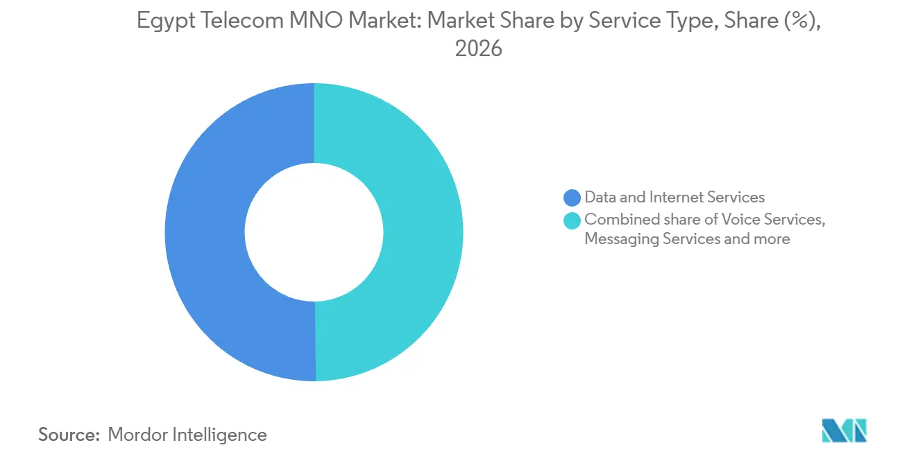 Mercado de MNO de Telecomunicaciones de Egipto: Participación de Mercado por Tipo de Servicio, 2026