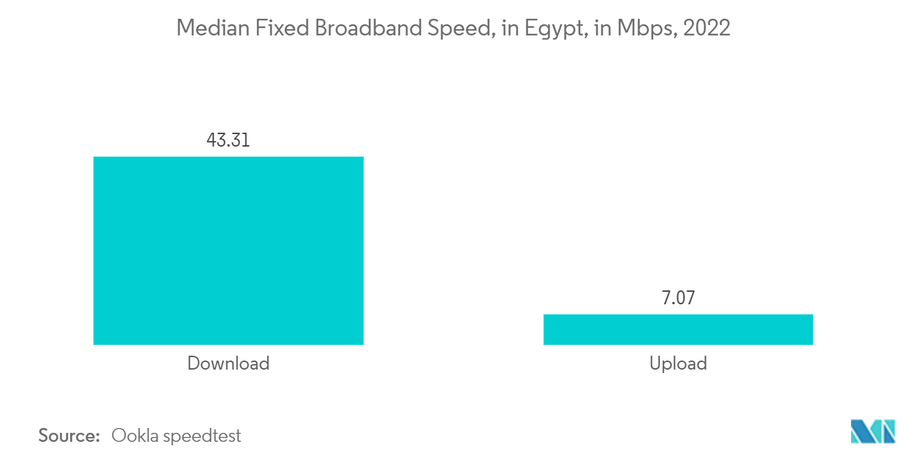 エジプトの固定ブロードバンド通信速度の中央値（単位：Mbps、2022年