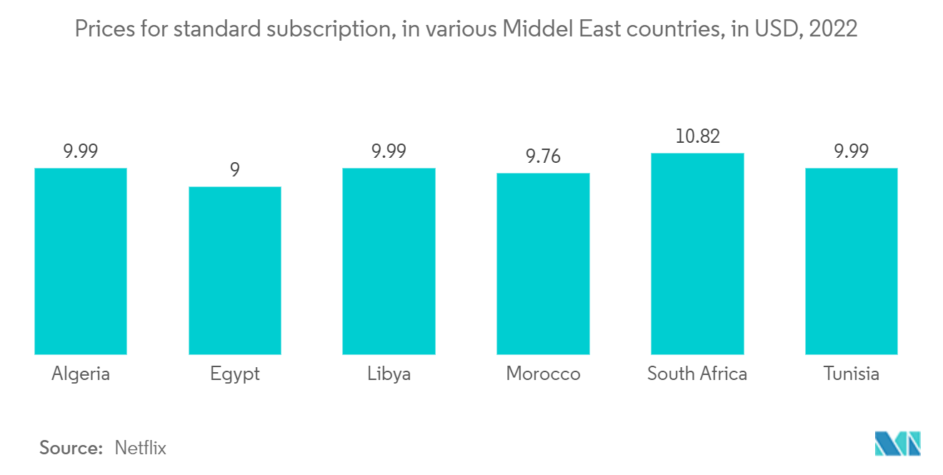 Prices for standard subscription, in various Middel East countries, in USD, 2022