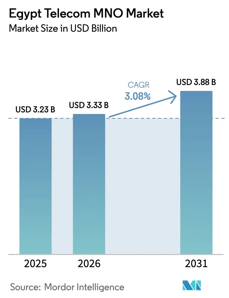 Egypt Telecom MNO Market (2025 - 2030)